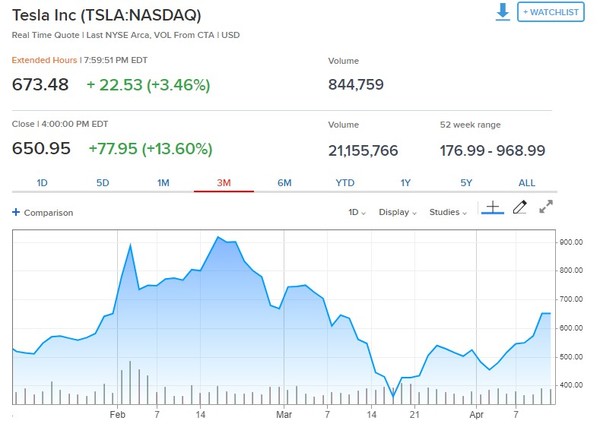 지난 3개월 동안 테슬라 주가 추이[출처-CNBC방송캡처]
