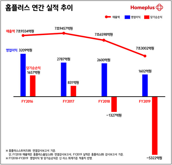 홈플러스 연간 실적 추이.