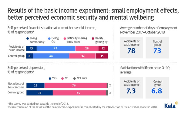 핀란드 기본소득 실험 결과[자료=사회보험국(KELA)]