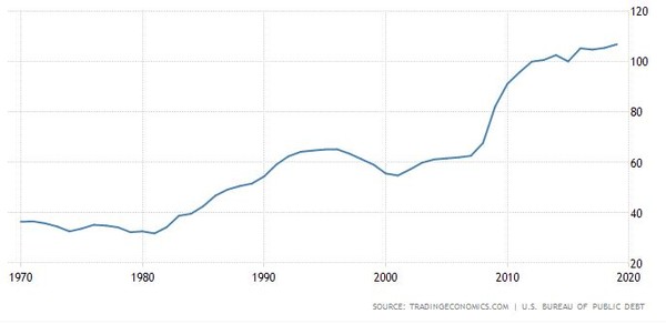 미국 국내총생산(GDP) 대비 공공부채 비율 추이[자료=트레이딩이코노믹스]