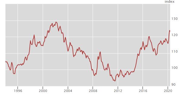 실질실효환율 기준 달러지수 추이[자료=국제결제은행]