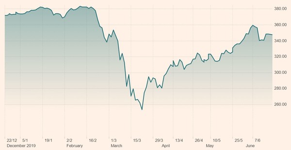 FTSE전세계지수 추이[자료=파이낸셜타임스]