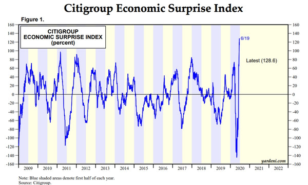 씨티그룹 경기서프라이즈지수(미국)[자료=야데니리서치]