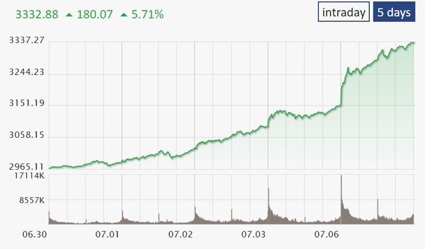 상하이종합지수 5거래일 추이[자료=상하이증권거래소]