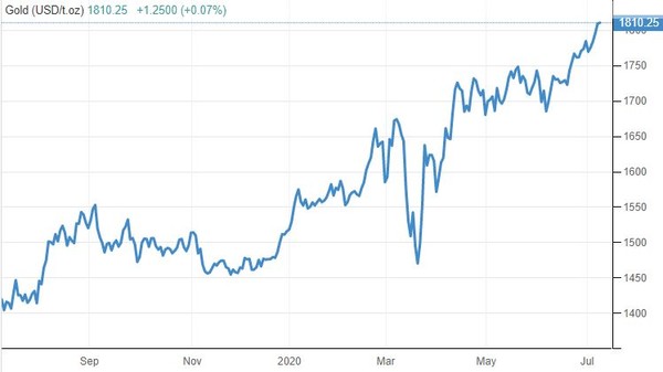 금값 추이(온스당 달러)[자료=트레이딩이코노믹스]