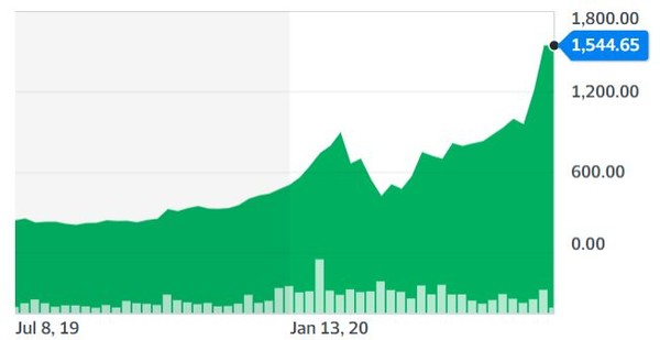 테슬라 주가 추이(달러)[자료=야후파이낸스]