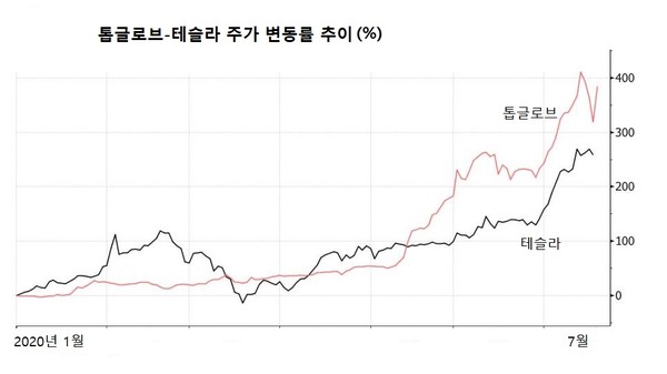 **2019년 12월 31일=0[자료=블룸버그]