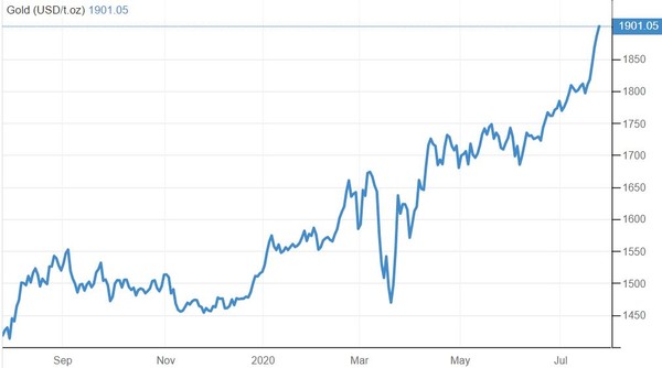금값 추이(온스당 달러)[자료=트레이딩이코노믹스]