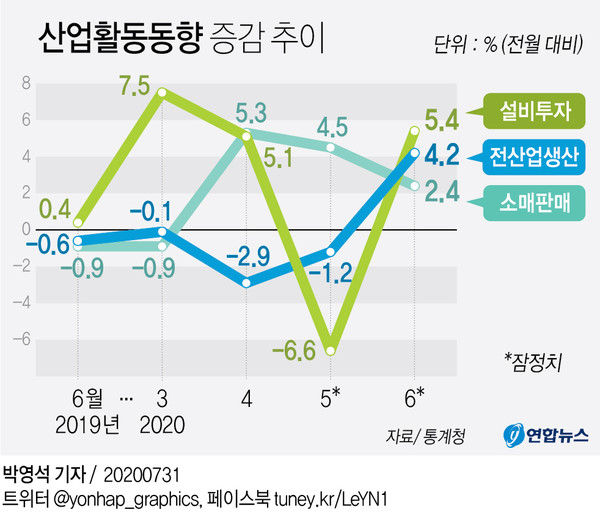 [그래픽] 산업활동동향 증감 추이(서울=연합뉴스) 김영은 기자 = 통계청이 31일 발표한 '6월 산업활동동향'에 따르면 6월 전(全) 산업생산(계절조정·농림어업 제외)은 전월보다 4.2% 증가했다.