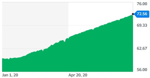 아르헨티나페소/달러 환율 추이(달러당 페소)[자료=야후파이낸스]