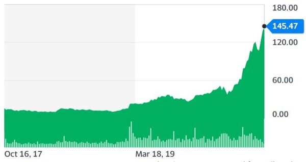 씨 주가 추이(달러)[자료=씨 웹사이트]