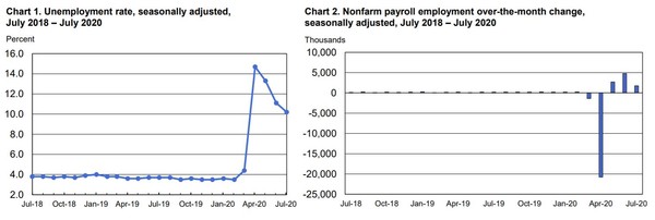 미국 실업률(%, 왼쪽)과 비농업 부문 고용자수 증감(천명) 추이[자료=미국 노동부]