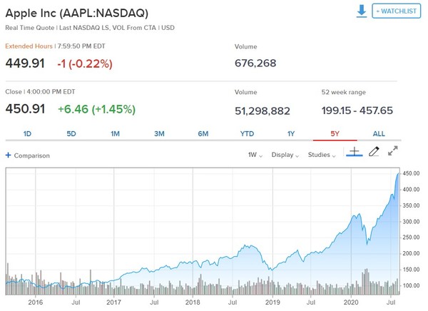 지난 5년간 애플 주가 추이[사진=CNBC방송 홈페이지]