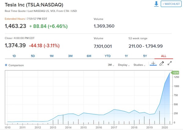 테슬라 주가 추이[사진=CNBC웹사이트]