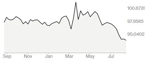 달러인덱스 추이[자료=블룸버그]