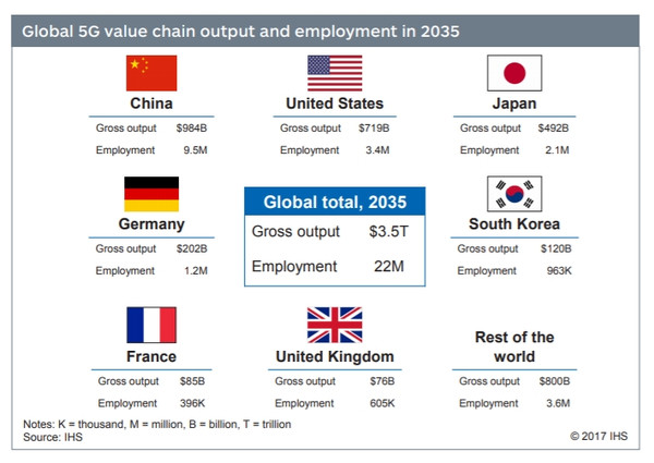 주요국 5G 가치사슬 국내총생산(GDP) 및 일자리수(K는 천, M은 백만, B는 십억, T는 조)[자료=IHS마킷]