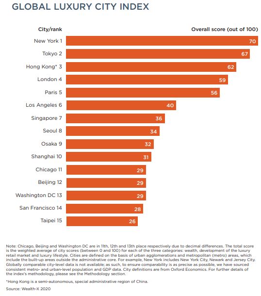 글로벌 럭셔리 도시 지수[자료=웰스X]