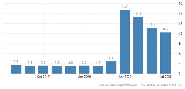 미국 실업률 추이[자료=트레이딩이코노믹스]