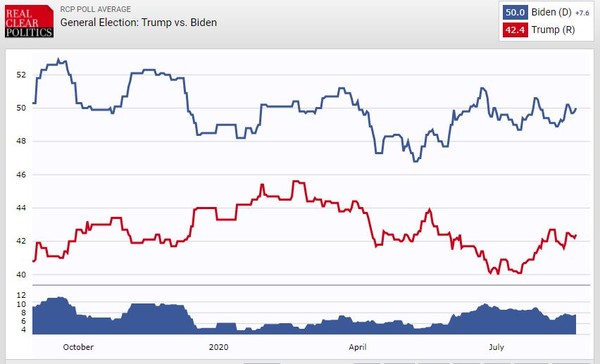 도널드 트럼프 미국 대통령(빨강)과 조 바이든 전 미국 부통령 평균 지지율 추이[자료=리얼클리어폴리틱스]