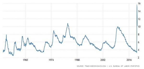 미국 실업률 추이[자료=트레이딩이코노믹스]