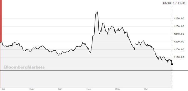 블룸버그달러인덱스 추이[자료=블룸버그]