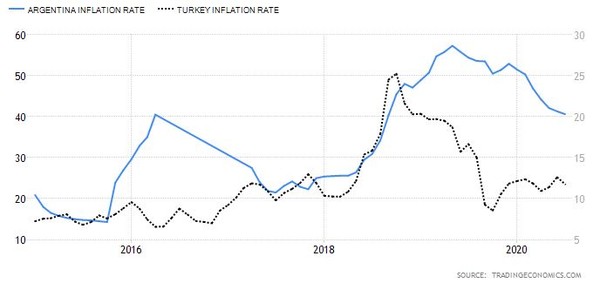 아르헨티나(파랑, 왼쪽)·터키 물가상승률 추이[자료=트레이딩이코노믹스]
