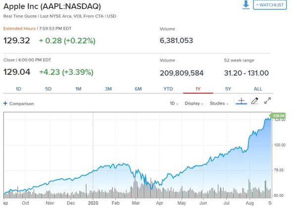 지난 1년간 애플 주가 추이[사진=CNBC방송 웹사이트]