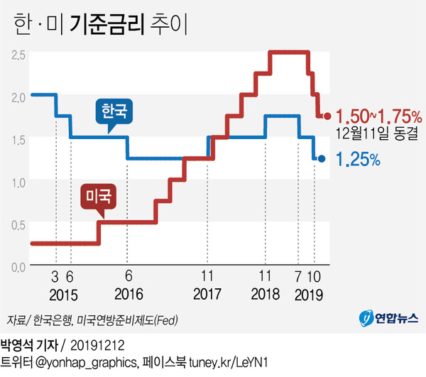 [그래픽] 한미 기준금리 추이(서울=연합뉴스) 박영석 기자 = 미국 중앙은행인 연방준비제도(Fedㆍ연준)가 11일(현지시간) 현행 1.50~1.75%인 기준금리를 동결했다.