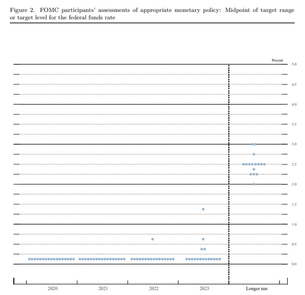 미국 연방준비제도(Fed) 연방공개시장위원회(FOMC) 위원들의 금리정책 전망을 담은 점도표[자료=미국 연방준비제도]