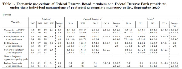 미국 연방준비제도(Fed) 연방공개시장위원회(FOMC) 위원들의 경기전망[자료=미국 연방준비제도]