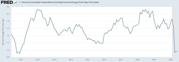 근원 개인소비지출(PCE) 물가지수 변동률 추이[자료=FRED]