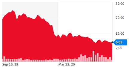 레브론 최근 1년 주가 추이(달러)[자료=야후파이낸스]