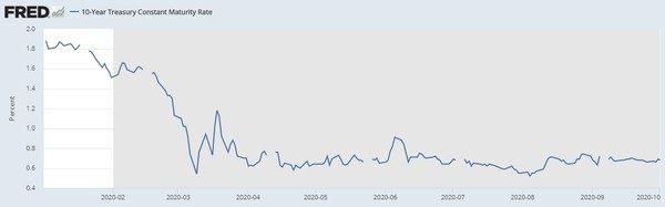 10년 만기 미국 국채 금리 추이[자료=FRED]