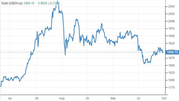 금값 추이(온스당 달러)[자료=트레이딩이코노믹스]