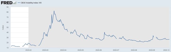 변동성지수(VIX) 추이[자료=FRED]