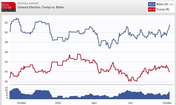 [자료=리얼클리어폴리틱스]
