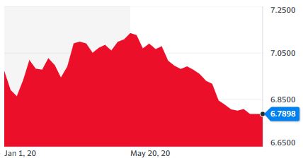 위안/달러 환율 추이(달러당 위안)[자료=야후파이낸스]