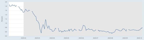10년 만기 미국 국채 금리 추이[자료=FRED]