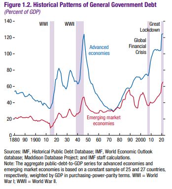 국내총생산(GDP) 대비 정부부채 비율 추이[자료=국제통화기금]