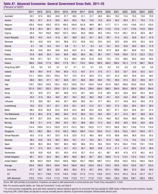 선진국 국내총생산(GDP) 대비 정부부채 비율[자료=국제통화기금]