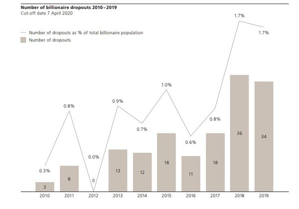 억만장자 대열 탈락자 수와 그 비율[자료=UBS·PwC '억만장자 인사이트 2020' 보고서 캡처]