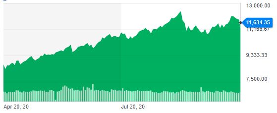 나스닥100지수 추이[자료=야후파이낸스]
