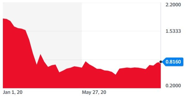 10년 만기 미국 국채 금리 추이[자료=야후파이낸스]