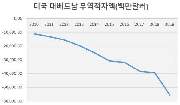[자료=미국 통계국]