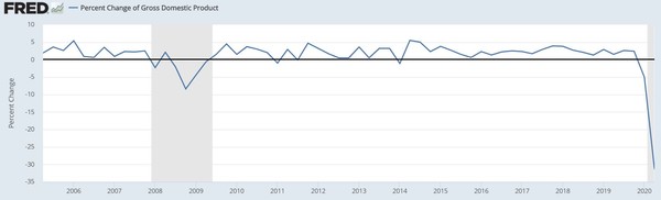 미국 경제 성장률 추이(전분기 대비 연율 %)[자료=FRED}