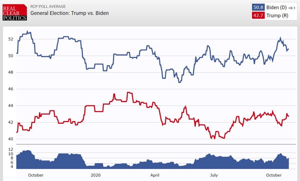 조 바이든 전 미국 부통령(파랑)과 도널드 트럼프 미국 대통령 대선 지지율 추이[자료=리얼클리어폴리틱스]