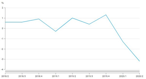 한국 경제성장률 추이(전기대비)[자료=한국은행]