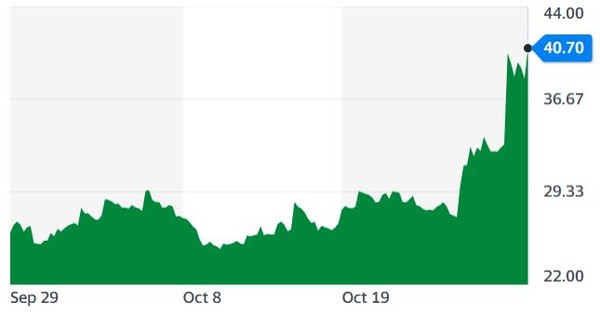 변동성지수(VIX) 추이[자료=야후파이낸스]
