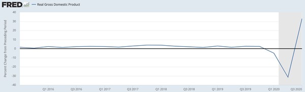 미국 성장률 추이(전기대비 연율)[자료=FRED]