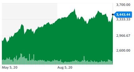 S&P500지수 추이[자료=야후파이낸스]